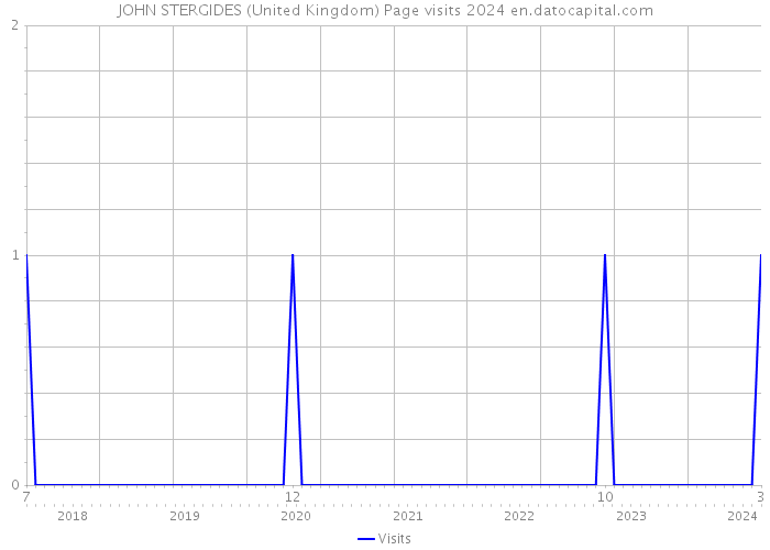 JOHN STERGIDES (United Kingdom) Page visits 2024 