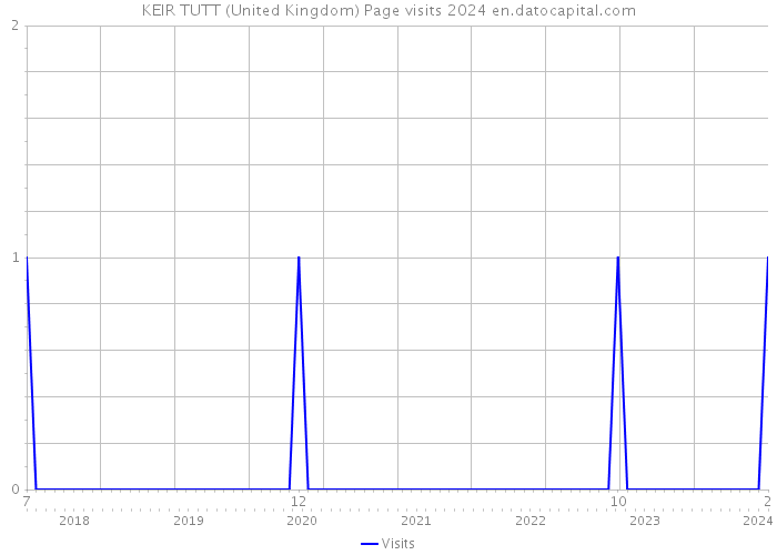 KEIR TUTT (United Kingdom) Page visits 2024 