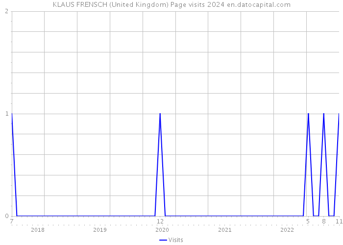KLAUS FRENSCH (United Kingdom) Page visits 2024 