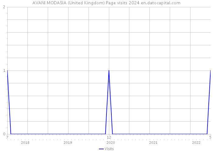 AVANI MODASIA (United Kingdom) Page visits 2024 