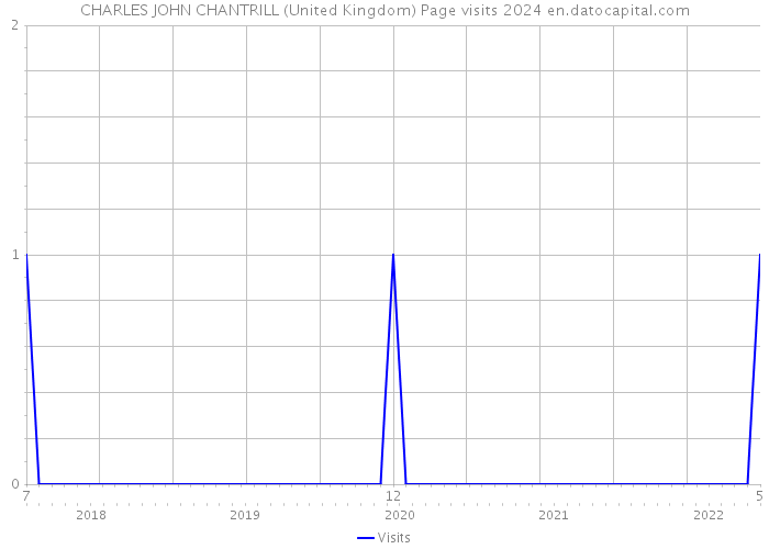 CHARLES JOHN CHANTRILL (United Kingdom) Page visits 2024 
