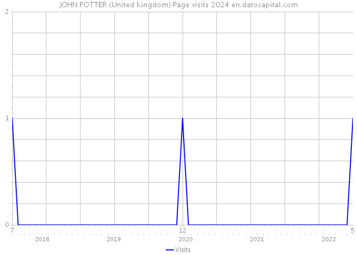 JOHN POTTER (United Kingdom) Page visits 2024 