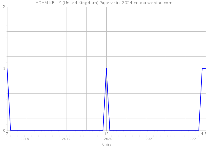 ADAM KELLY (United Kingdom) Page visits 2024 
