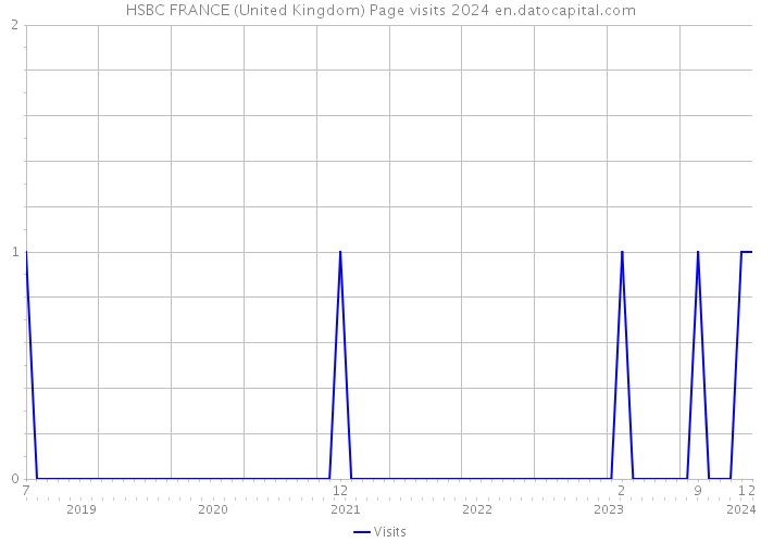 HSBC FRANCE (United Kingdom) Page visits 2024 