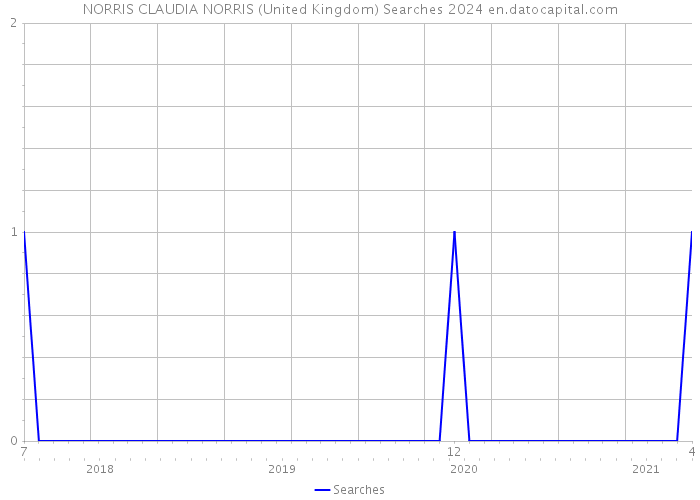 NORRIS CLAUDIA NORRIS (United Kingdom) Searches 2024 
