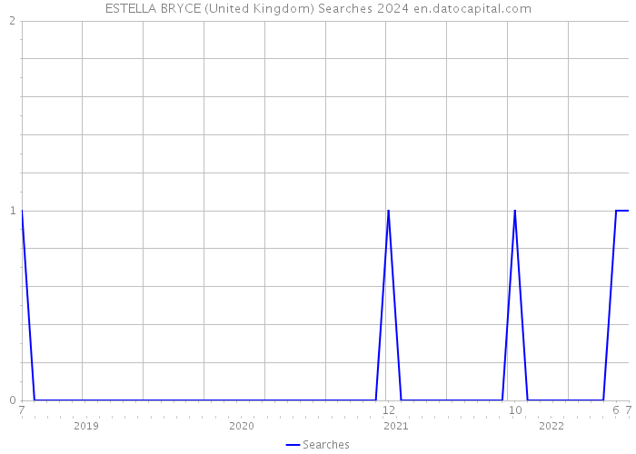 ESTELLA BRYCE (United Kingdom) Searches 2024 