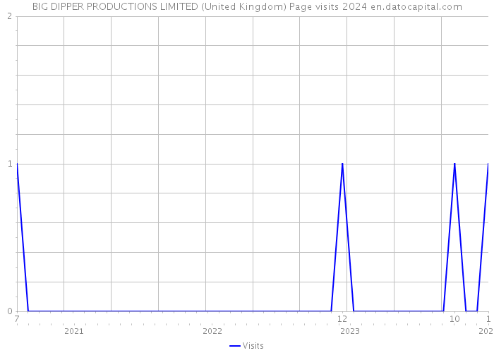 BIG DIPPER PRODUCTIONS LIMITED (United Kingdom) Page visits 2024 
