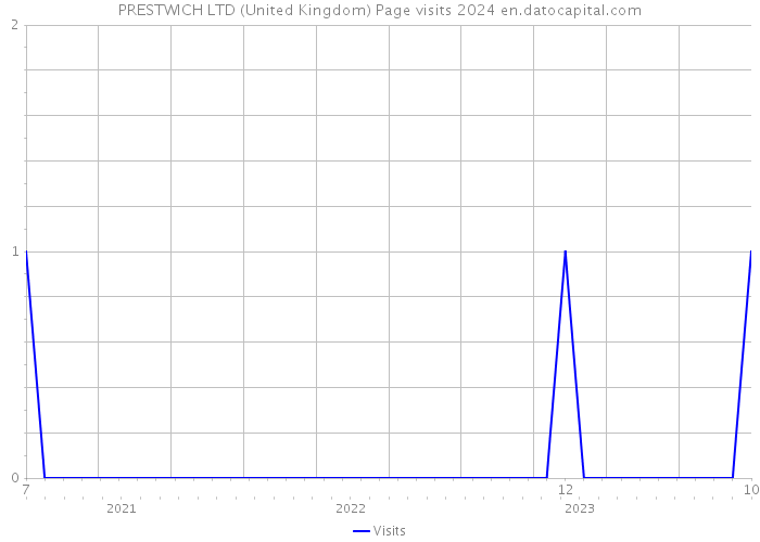 PRESTWICH LTD (United Kingdom) Page visits 2024 