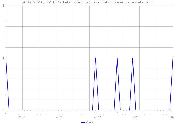JACO-SUMAL LIMITED (United Kingdom) Page visits 2024 