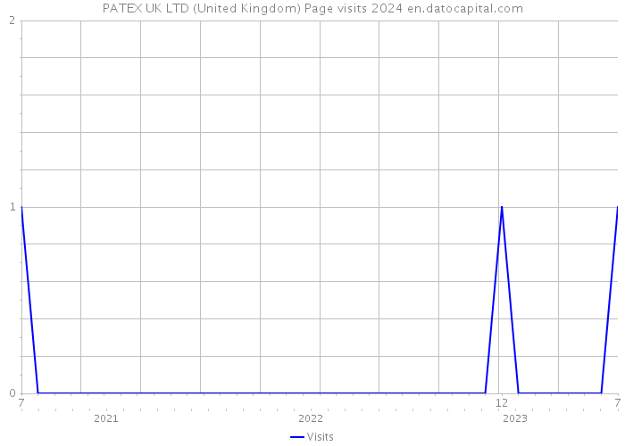 PATEX UK LTD (United Kingdom) Page visits 2024 