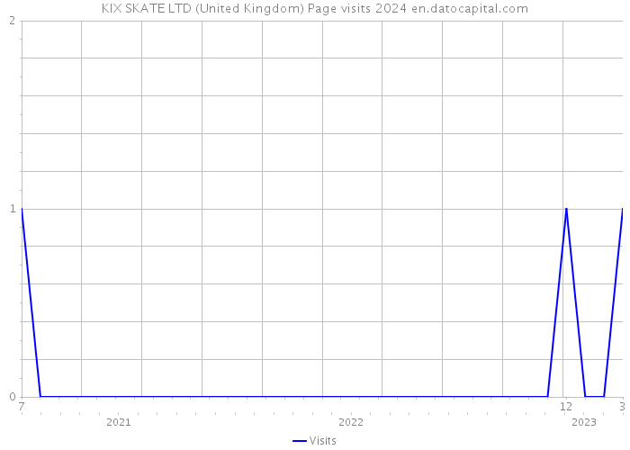 KIX SKATE LTD (United Kingdom) Page visits 2024 