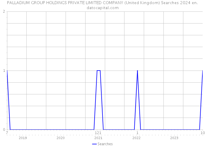 PALLADIUM GROUP HOLDINGS PRIVATE LIMITED COMPANY (United Kingdom) Searches 2024 