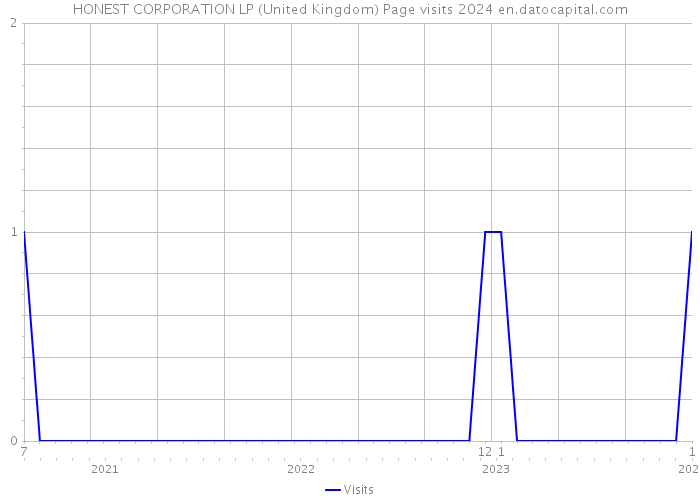 HONEST CORPORATION LP (United Kingdom) Page visits 2024 