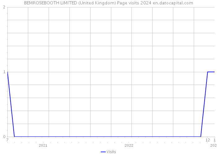 BEMROSEBOOTH LIMITED (United Kingdom) Page visits 2024 