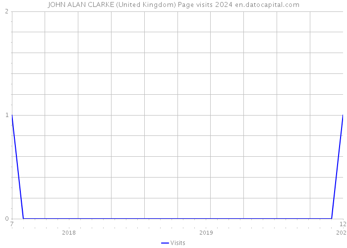 JOHN ALAN CLARKE (United Kingdom) Page visits 2024 