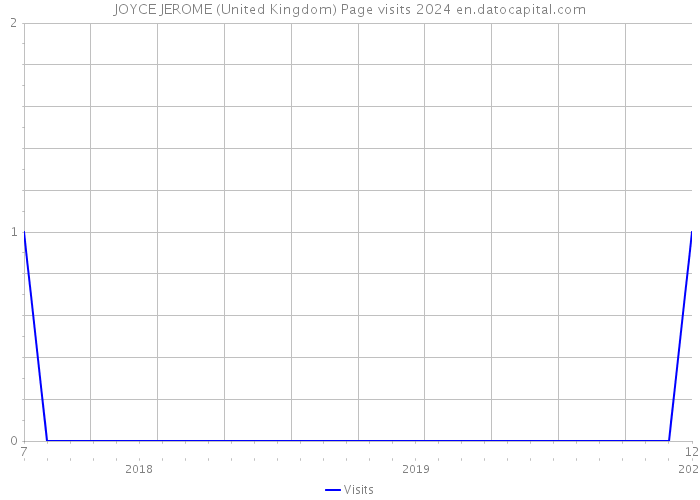 JOYCE JEROME (United Kingdom) Page visits 2024 