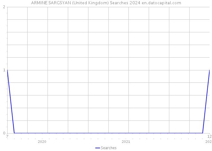 ARMINE SARGSYAN (United Kingdom) Searches 2024 