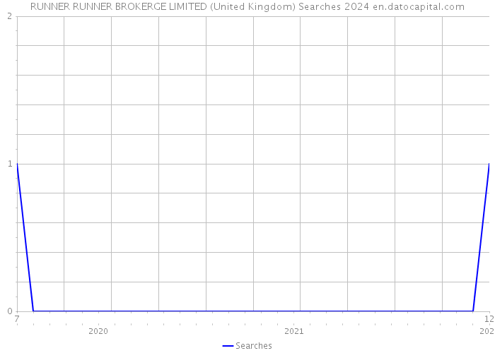 RUNNER RUNNER BROKERGE LIMITED (United Kingdom) Searches 2024 