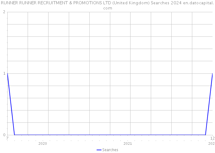 RUNNER RUNNER RECRUITMENT & PROMOTIONS LTD (United Kingdom) Searches 2024 