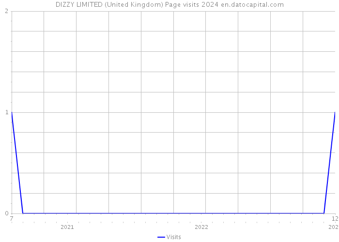 DIZZY LIMITED (United Kingdom) Page visits 2024 