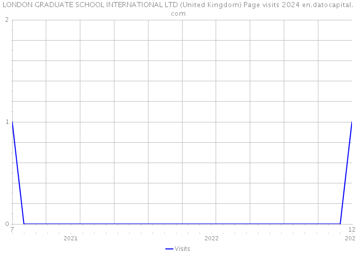 LONDON GRADUATE SCHOOL INTERNATIONAL LTD (United Kingdom) Page visits 2024 