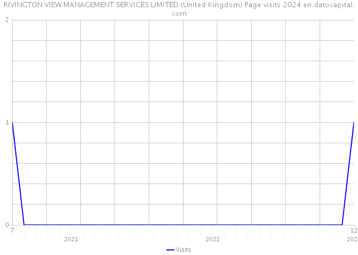 RIVINGTON VIEW MANAGEMENT SERVICES LIMITED (United Kingdom) Page visits 2024 