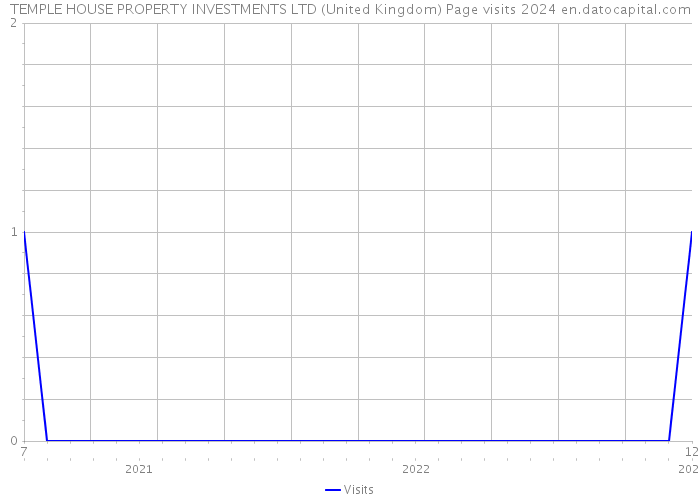 TEMPLE HOUSE PROPERTY INVESTMENTS LTD (United Kingdom) Page visits 2024 