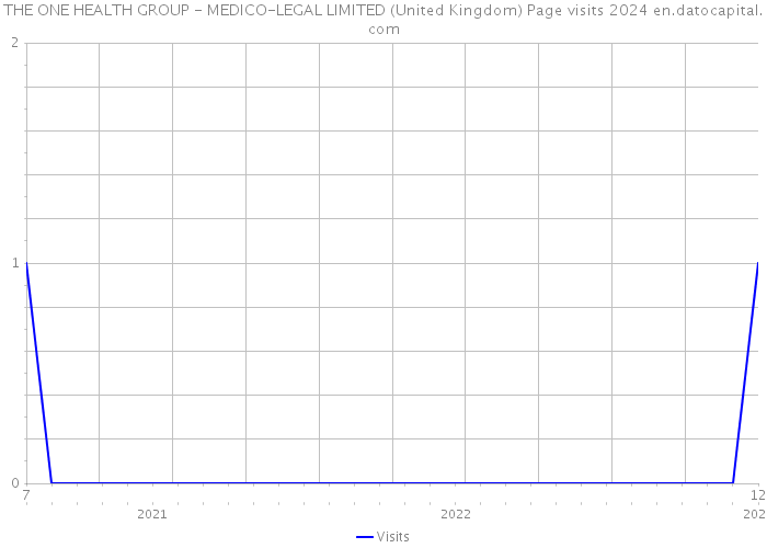 THE ONE HEALTH GROUP - MEDICO-LEGAL LIMITED (United Kingdom) Page visits 2024 