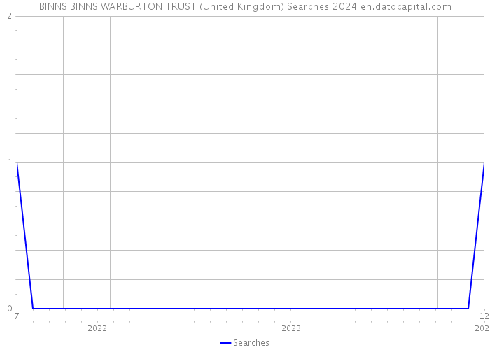 BINNS BINNS WARBURTON TRUST (United Kingdom) Searches 2024 