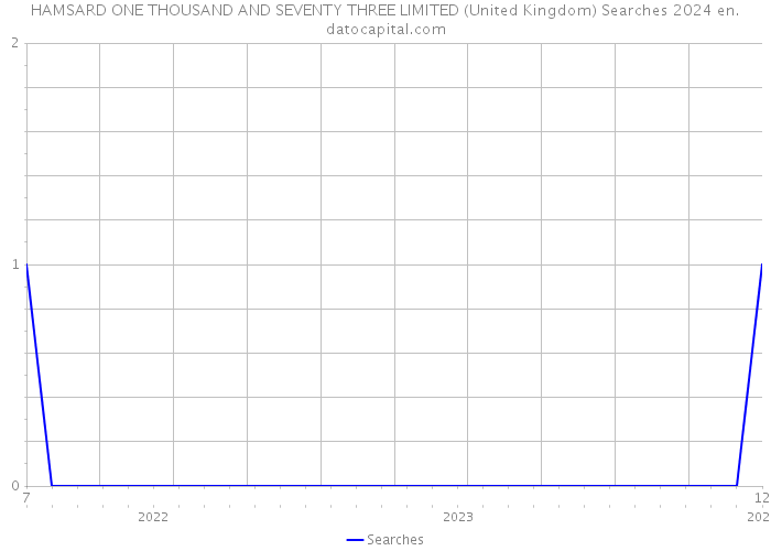 HAMSARD ONE THOUSAND AND SEVENTY THREE LIMITED (United Kingdom) Searches 2024 