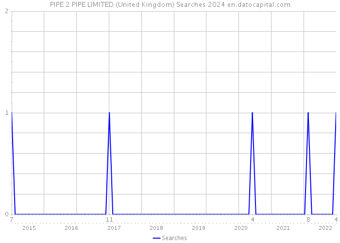 PIPE 2 PIPE LIMITED (United Kingdom) Searches 2024 