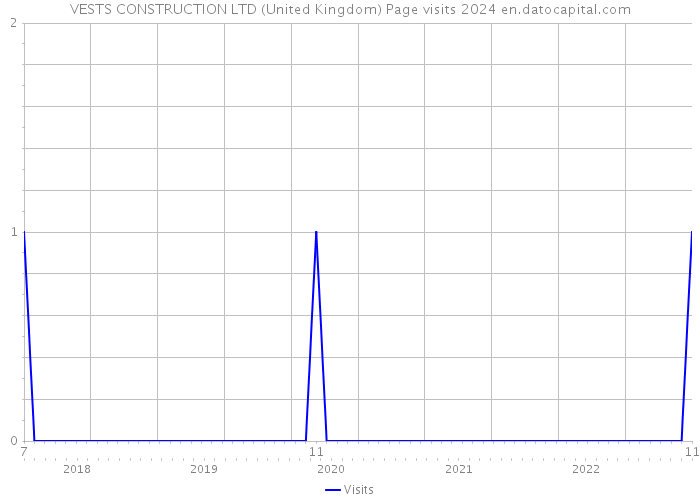 VESTS CONSTRUCTION LTD (United Kingdom) Page visits 2024 