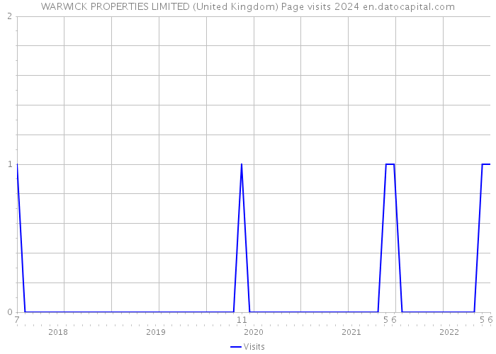 WARWICK PROPERTIES LIMITED (United Kingdom) Page visits 2024 