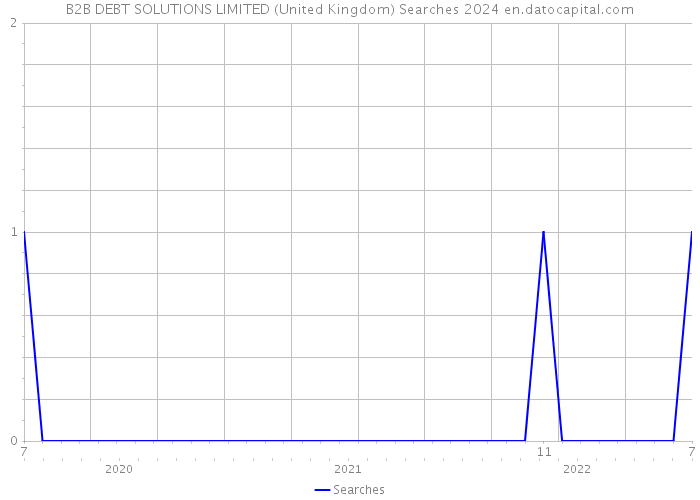 B2B DEBT SOLUTIONS LIMITED (United Kingdom) Searches 2024 