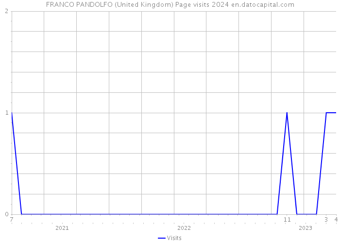 FRANCO PANDOLFO (United Kingdom) Page visits 2024 