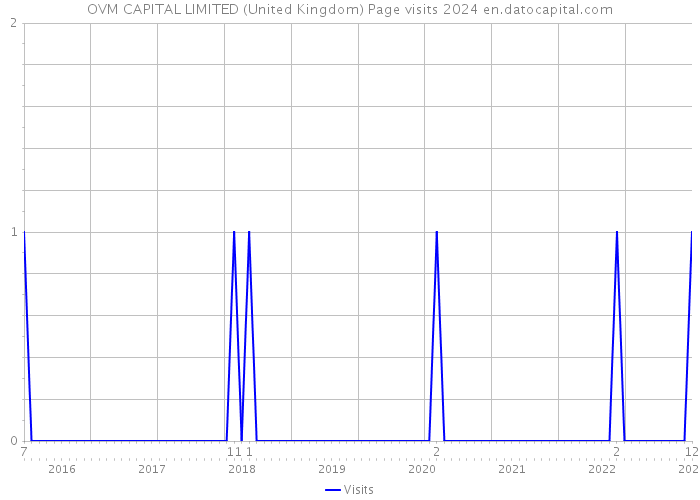 OVM CAPITAL LIMITED (United Kingdom) Page visits 2024 