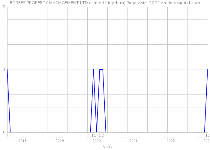 FORBES PROPERTY MANAGEMENT LTD (United Kingdom) Page visits 2024 