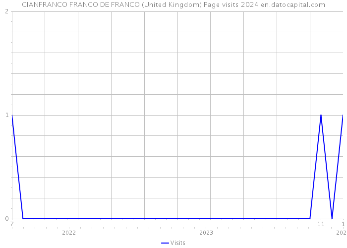 GIANFRANCO FRANCO DE FRANCO (United Kingdom) Page visits 2024 