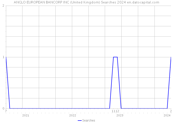 ANGLO EUROPEAN BANCORP INC (United Kingdom) Searches 2024 