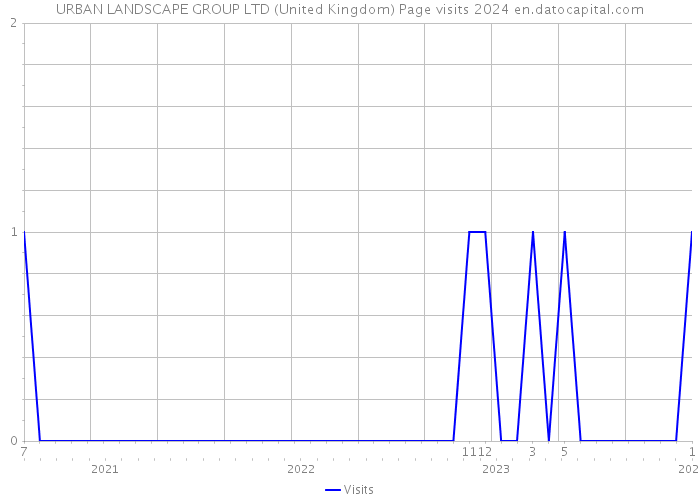 URBAN LANDSCAPE GROUP LTD (United Kingdom) Page visits 2024 