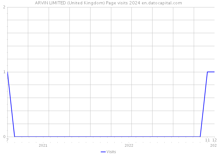 ARVIN LIMITED (United Kingdom) Page visits 2024 