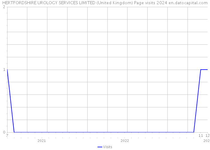 HERTFORDSHIRE UROLOGY SERVICES LIMITED (United Kingdom) Page visits 2024 