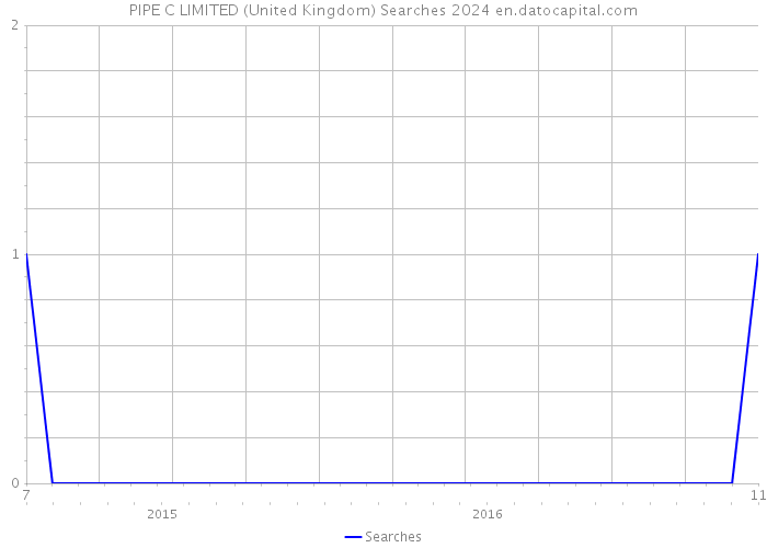 PIPE C LIMITED (United Kingdom) Searches 2024 