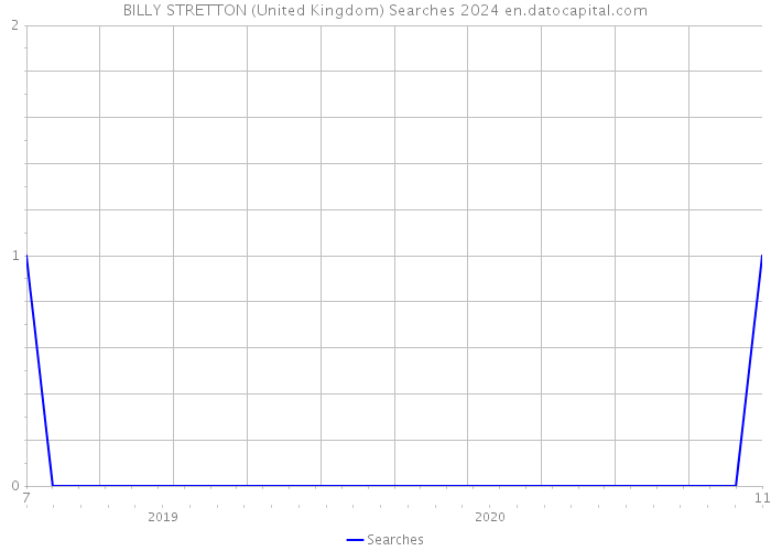 BILLY STRETTON (United Kingdom) Searches 2024 