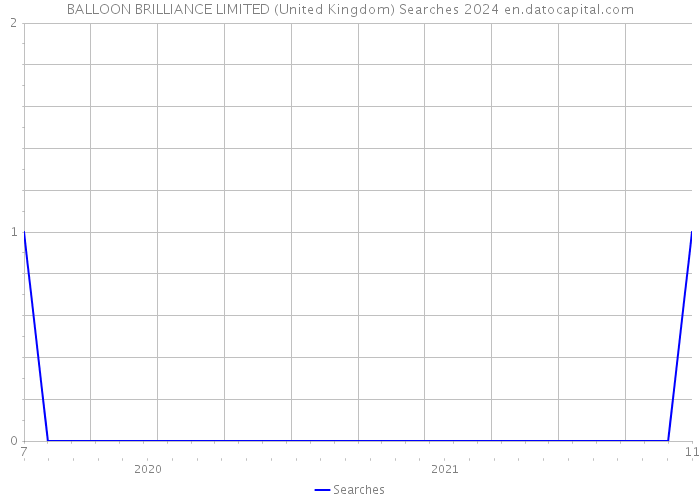 BALLOON BRILLIANCE LIMITED (United Kingdom) Searches 2024 