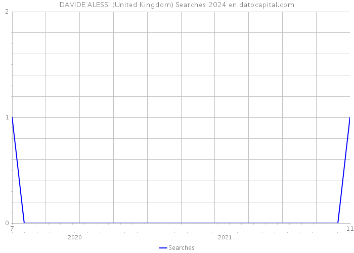 DAVIDE ALESSI (United Kingdom) Searches 2024 