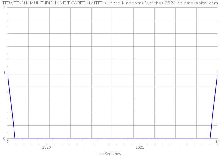 TERATEKNIK MUHENDISLIK VE TICARET LIMITED (United Kingdom) Searches 2024 