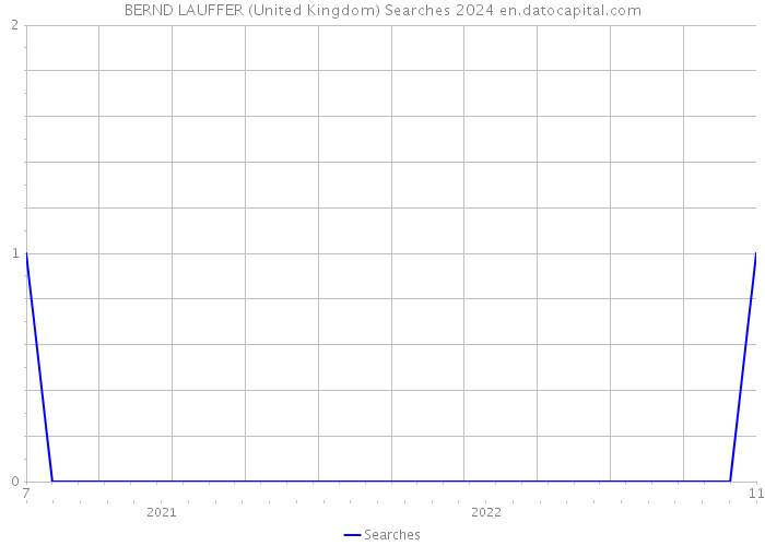 BERND LAUFFER (United Kingdom) Searches 2024 