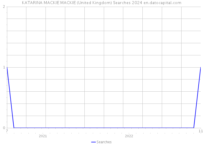 KATARINA MACKIE MACKIE (United Kingdom) Searches 2024 