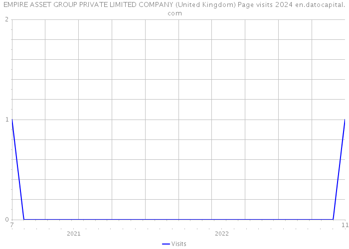 EMPIRE ASSET GROUP PRIVATE LIMITED COMPANY (United Kingdom) Page visits 2024 